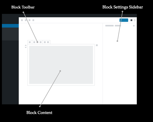 Anatomy of a block